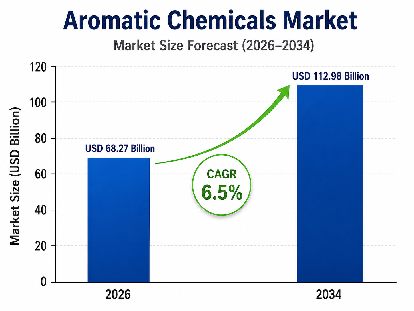 Bar chart by OG Analysis titled “Aromatic Chemicals Market – Market Size Forecast (2026–2034)” showing market growth from USD 68.27 billion in 2026 to USD 112.98 billion in 2034, with a highlighted CAGR of 6.5%. The chart includes two blue bars, a green upward arrow, and a vertical axis labeled “Market Size (USD Billion)